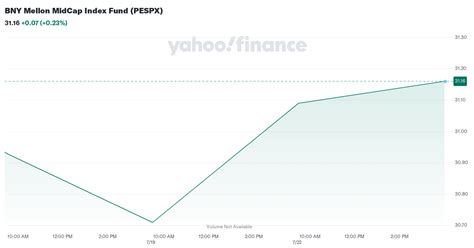 DNLRX – BNY Mellon Active MidCap I Fund Stock Price.